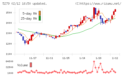 日本興業チャート