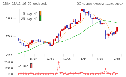ヨシコンチャート