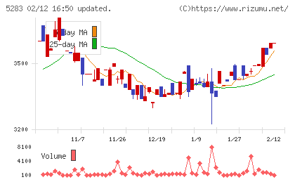 高見澤チャート