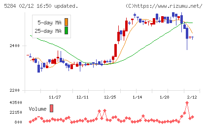 ヤマウホールディングスチャート