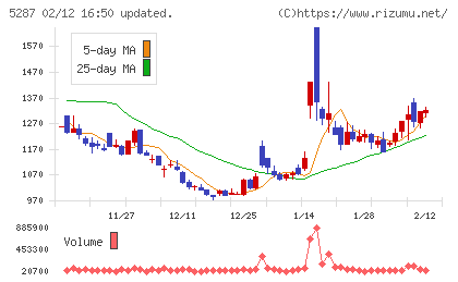 イトーヨーギョーチャート