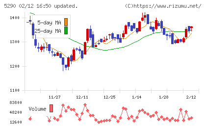 ベルテクスコーポレーションチャート