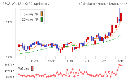 日本カーボンチャート