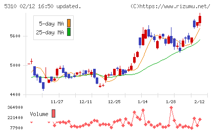 東洋炭素チャート