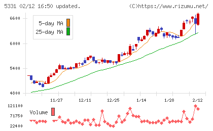 ノリタケチャート