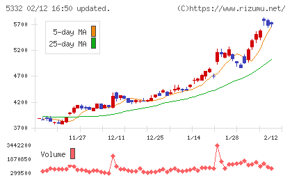 ＴＯＴＯチャート
