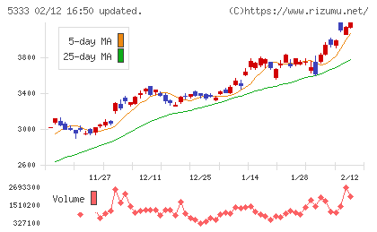 日本ガイシチャート
