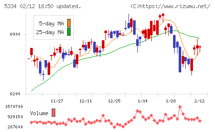 日本特殊陶業チャート