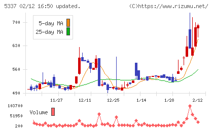 ダントーホールディングスチャート