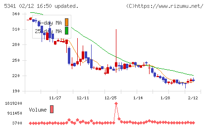 ASAHI EITOホールディングスチャート