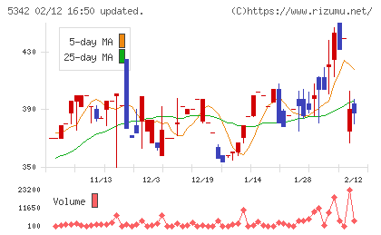 ジャニス工業チャート