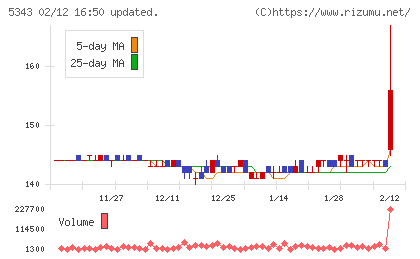 ニッコーチャート