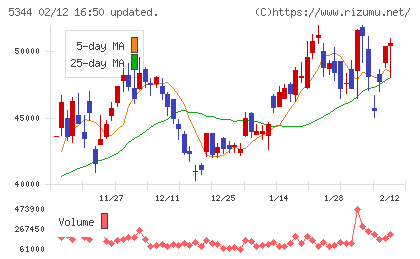 ＭＡＲＵＷＡチャート