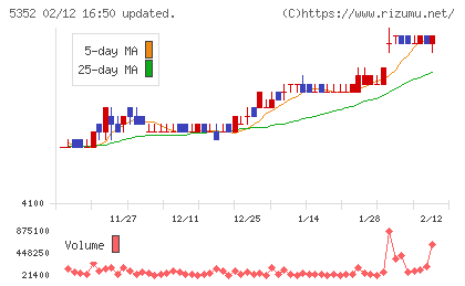 黒崎播磨チャート