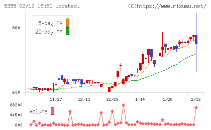 日本ルツボチャート