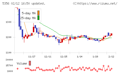 美濃窯業チャート