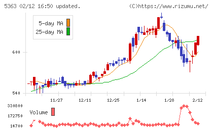 ＴＹＫチャート