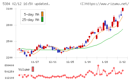 フジミインコーポレーテッドチャート