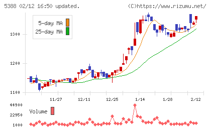 クニミネ工業チャート