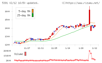 エーアンドエーマテリアルチャート