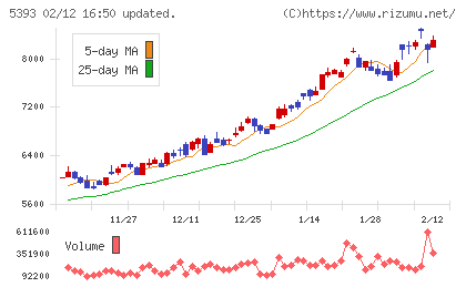 ニチアスチャート
