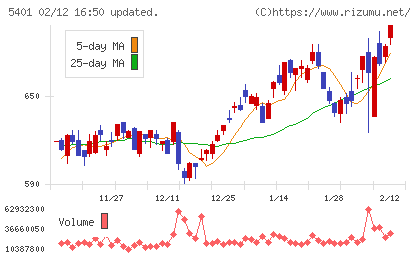 日本製鉄チャート