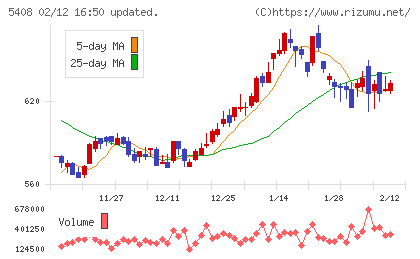 中山製鋼所チャート