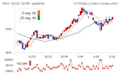 合同製鐵チャート