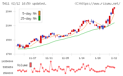 ＪＦＥホールディングスチャート