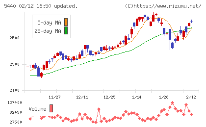 共英製鋼チャート
