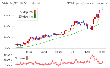 大和工業チャート