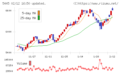 東京鐵鋼チャート