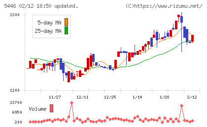 北越メタルチャート