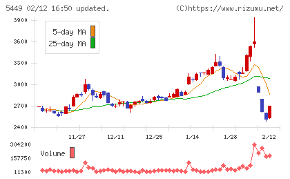 大阪製鐵チャート