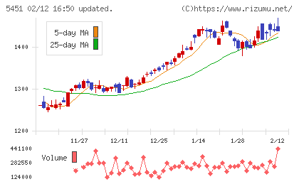 淀川製鋼所チャート