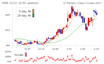 高砂鐵工チャート