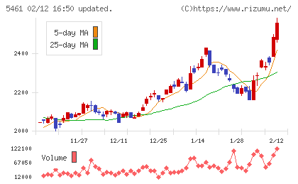中部鋼鈑チャート