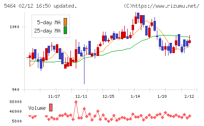 モリ工業チャート
