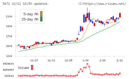 大同特殊鋼チャート