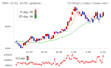 日本冶金工業チャート