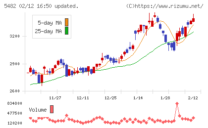 愛知製鋼チャート