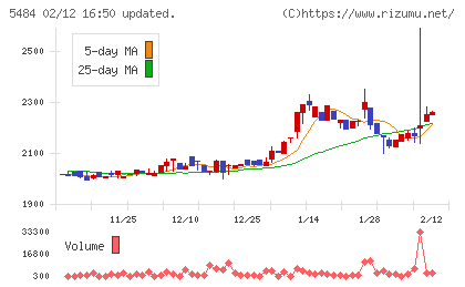 東北特殊鋼チャート