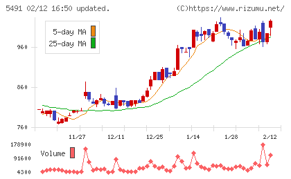 日本金属チャート