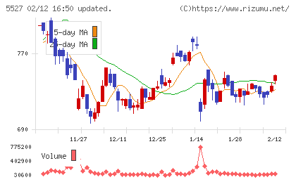ｐｒｏｐｅｒｔｙ　ｔｅｃｈｎｏｌｏｇｉｅｓチャート