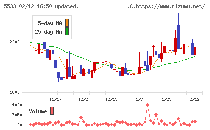 エリッツホールディングスチャート