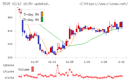 ミガロホールディングスチャート
