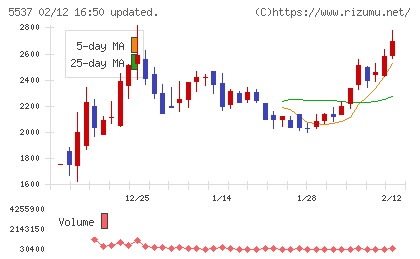 ＡｌｂａＬｉｎｋチャート