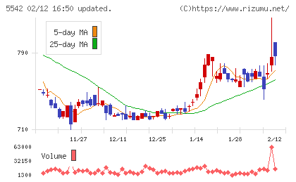 新報国マテリアルチャート