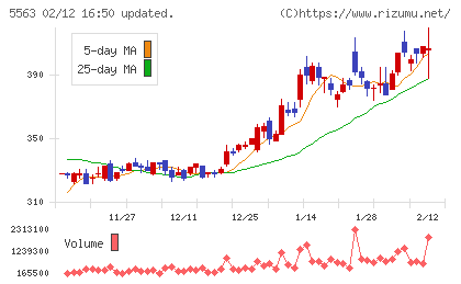新日本電工チャート