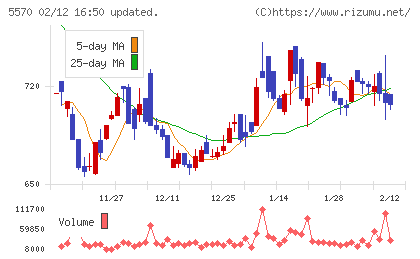 ジェノバチャート